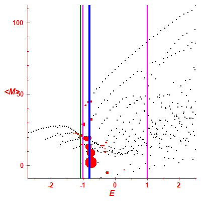Peres lattice <M>